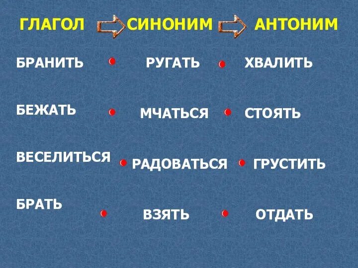 ГЛАГОЛ СИНОНИМ АНТОНИМ БРАНИТЬ БЕЖАТЬ ВЕСЕЛИТЬСЯ БРАТЬ РУГАТЬ МЧАТЬСЯ ХВАЛИТЬ СТОЯТЬ РАДОВАТЬСЯ ГРУСТИТЬ ВЗЯТЬ ОТДАТЬ