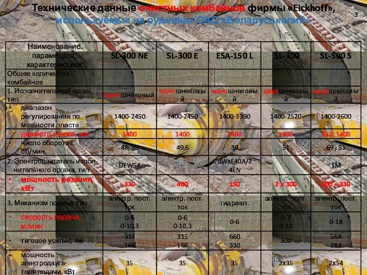 Технические данные очистных комбайнов фирмы «Eickhoff», используемых на рудниках ОАО «Беларуськалий»