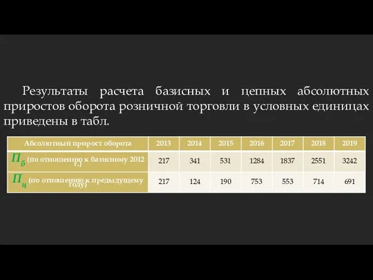 Результаты расчета базисных и цепных абсолютных приростов оборота розничной торговли в условных единицах приведены в табл.