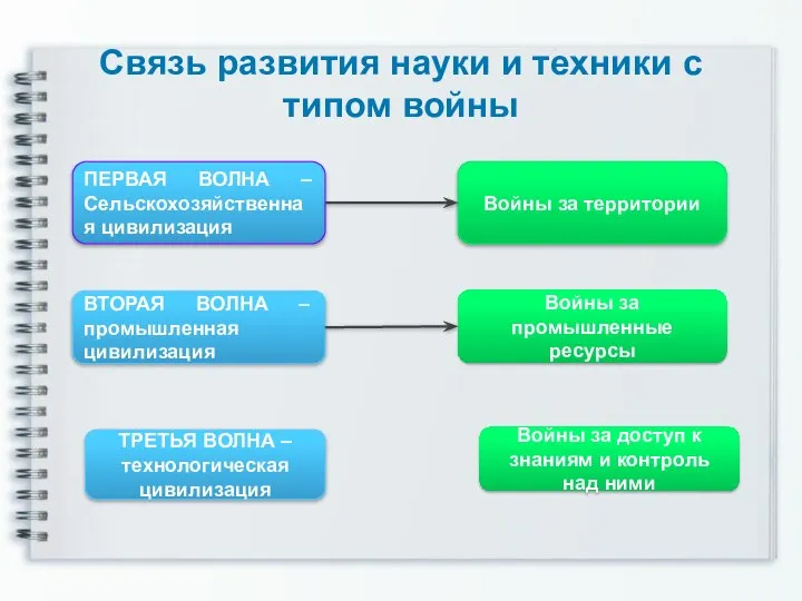 Связь развития науки и техники с типом войны ПЕРВАЯ ВОЛНА –