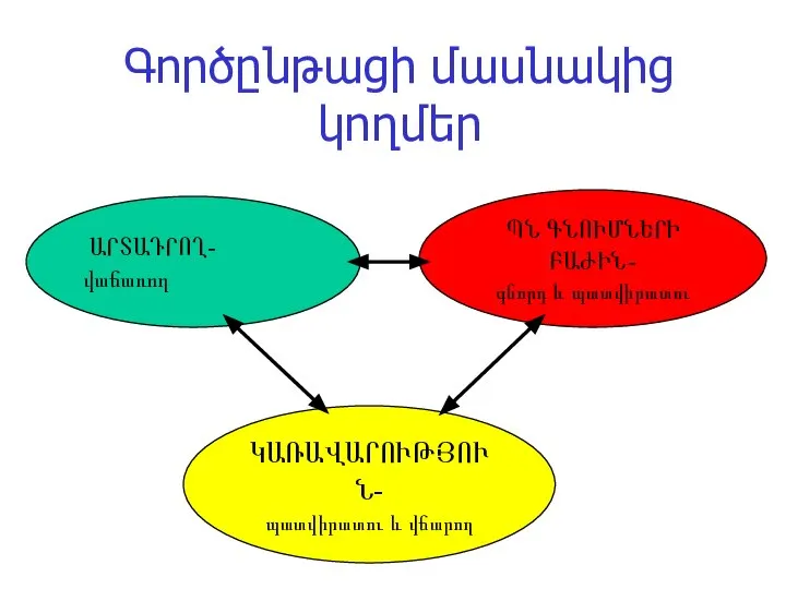 Գործընթացի մասնակից կողմեր ԿԱՌԱՎԱՐՈՒԹՅՈՒՆ- պատվիրատու և վճարող