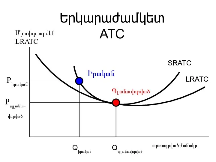 Միավոր արժեք LRATC արտադրված քանակը Երկարաժամկետ ATC LRATC Պլանավորված Իրական Qպլանավորված Qիրական Pիրական Pպլանա-վորված SRATC