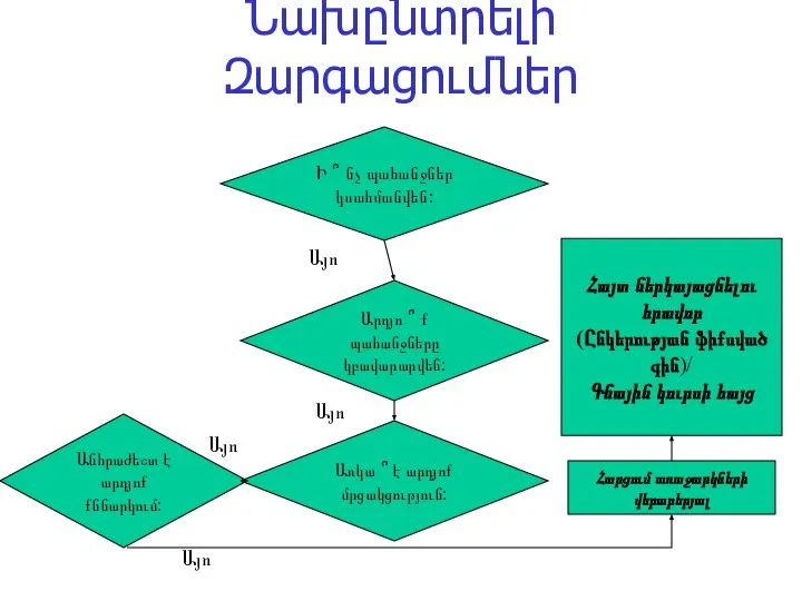 Նախընտրելի Զարգացումներ Առկա ՞ է արդյոք մրցակցություն: Արդյո ՞ ք պահանջները