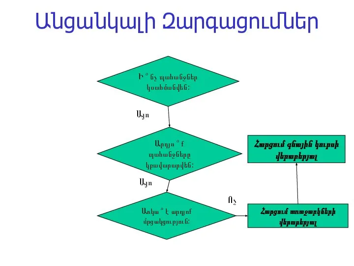 Անցանկալի Զարգացումներ Առկա ՞ է արդյոք մրցակցություն: Արդյո ՞ ք պահանջները