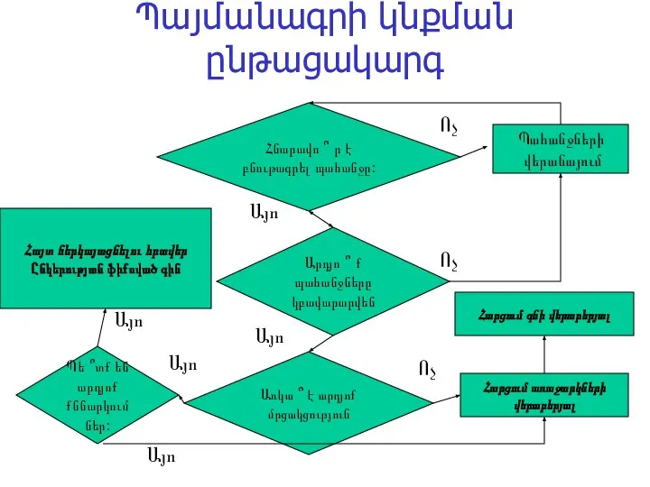 Պայմանագրի կնքման ընթացակարգ Առկա ՞ է արդյոք մրցակցություն Արդյո ՞ ք