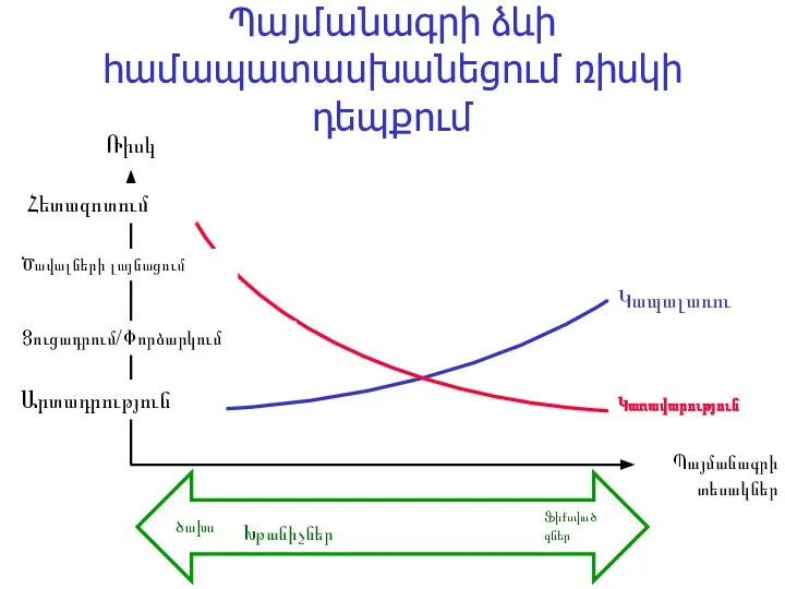 Պայմանագրի ձևի համապատասխանեցում ռիսկի դեպքում Հետազոտում Պայմանագրի տեսակներ Կառավարություն Կապալառու Ֆիքսված