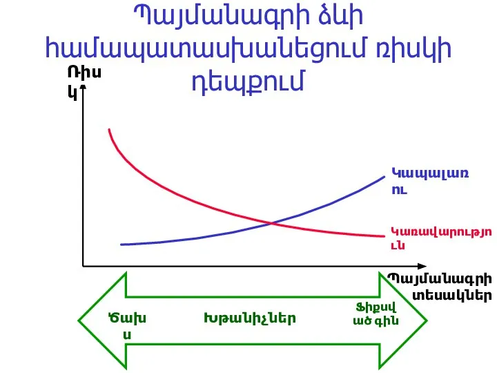 Պայմանագրի ձևի համապատասխանեցում ռիսկի դեպքում Պայմանագրի տեսակներ Կառավարություն Կապալառու Ֆիքսված գին Ծախս Խթանիչներ Ռիսկ