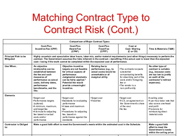 Matching Contract Type to Contract Risk (Cont.) Consider Acquisition Method (FAR