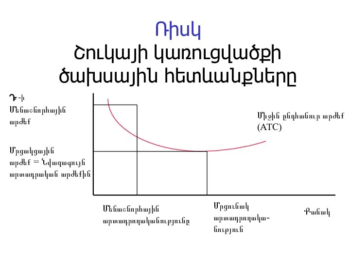 Ռիսկ Շուկայի կառուցվածքի ծախսային հետևանքները -ի Քանակ Միջին ընդհանուր արժեք (ATC)