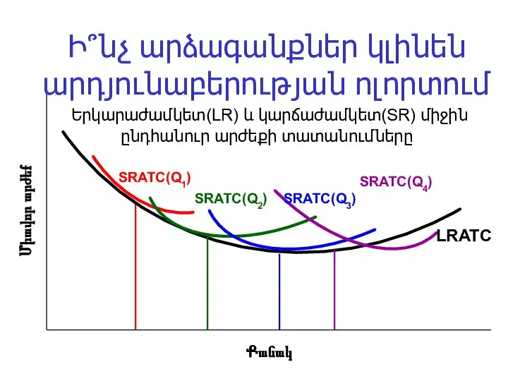 Միավոր արժեք Ի՞նչ արձագանքներ կլինեն արդյունաբերության ոլորտում Երկարաժամկետ(LR) և կարճաժամկետ(SR) միջին