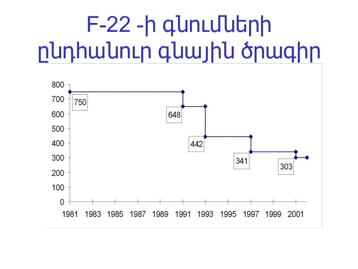 F-22 -ի գնումների ընդհանուր գնային ծրագիր