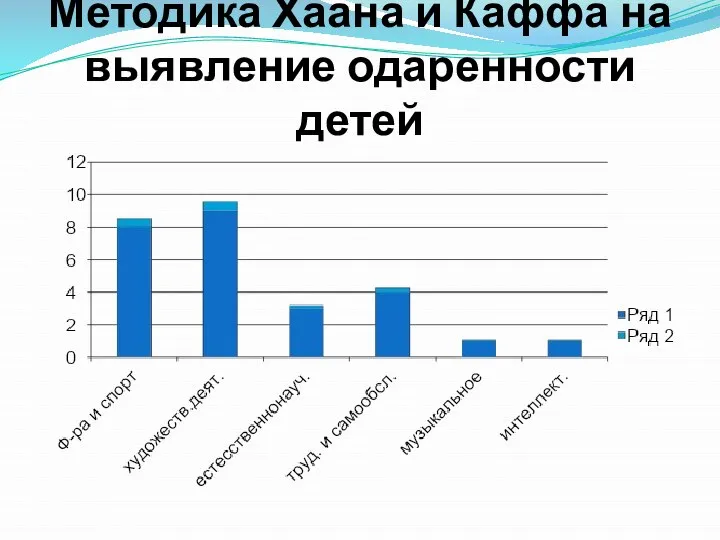 Методика Хаана и Каффа на выявление одаренности детей