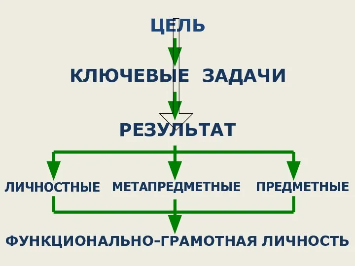 ЦЕЛЬ РЕЗУЛЬТАТ КЛЮЧЕВЫЕ ЗАДАЧИ ФУНКЦИОНАЛЬНО-ГРАМОТНАЯ ЛИЧНОСТЬ