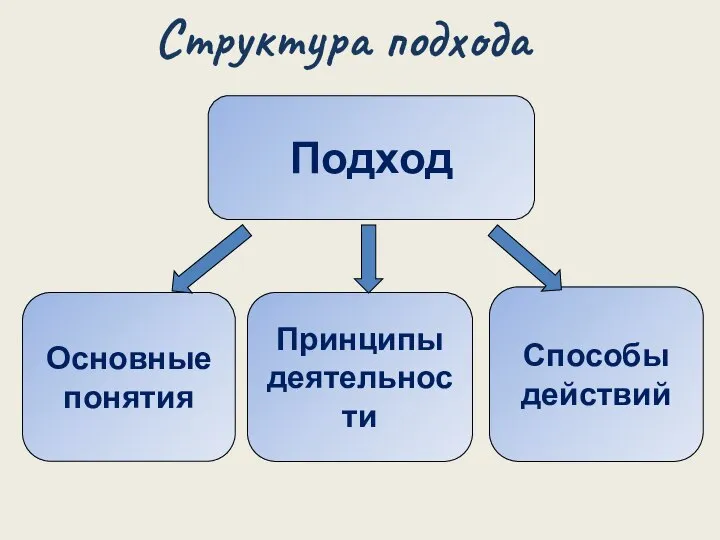 Структура подхода Подход Принципы деятельности Основные понятия Способы действий