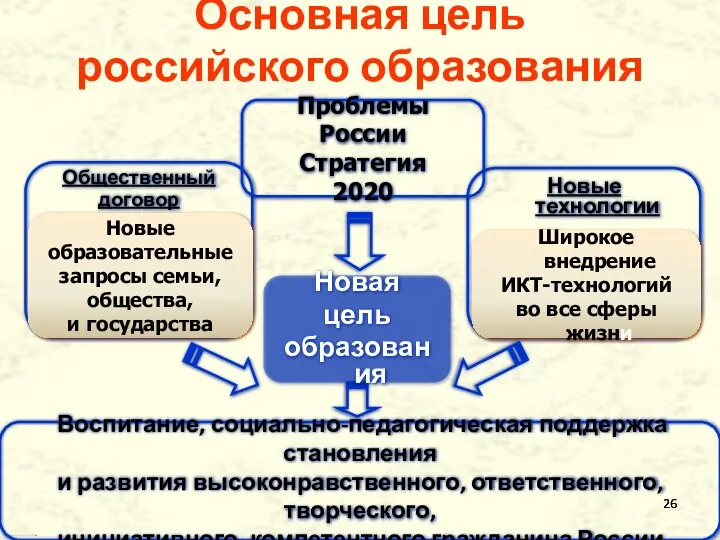 Основная цель российского образования Новая цель образования Новые технологии Общественный договор