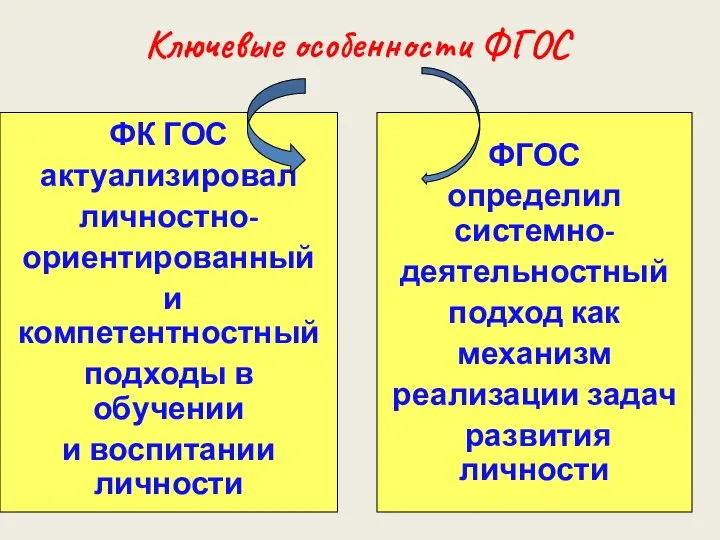 Ключевые особенности ФГОС ФК ГОС актуализировал личностно- ориентированный и компетентностный подходы