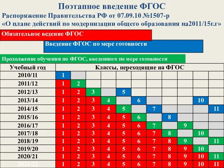 Поэтапное введение ФГОС Распоряжение Правительства РФ от 07.09.10 №1507-р «О плане