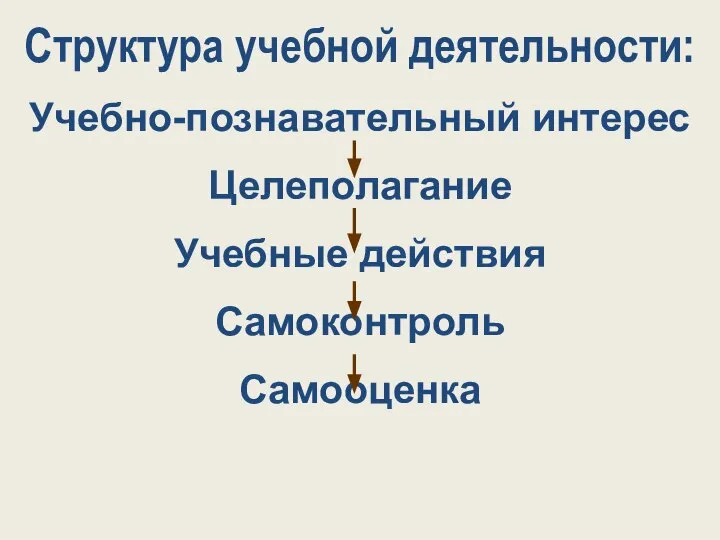 Структура учебной деятельности: Учебно-познавательный интерес Целеполагание Учебные действия Самоконтроль Самооценка