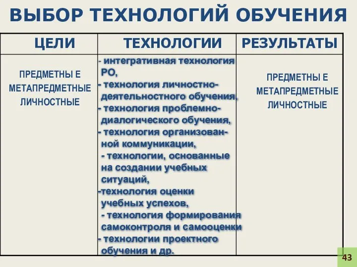 ВЫБОР ТЕХНОЛОГИЙ ОБУЧЕНИЯ ПРЕДМЕТНЫ Е МЕТАПРЕДМЕТНЫЕ ЛИЧНОСТНЫЕ ПРЕДМЕТНЫ Е МЕТАПРЕДМЕТНЫЕ ЛИЧНОСТНЫЕ