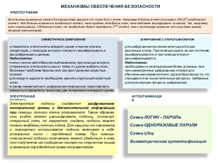 МЕХАНИЗМЫ ОБЕСПЕЧЕНИЯ БЕЗОПАСНОСТИ СИММЕТРИЧНОЕ ШИФРОВАНИЕ отправитель и получатель владеют одним и