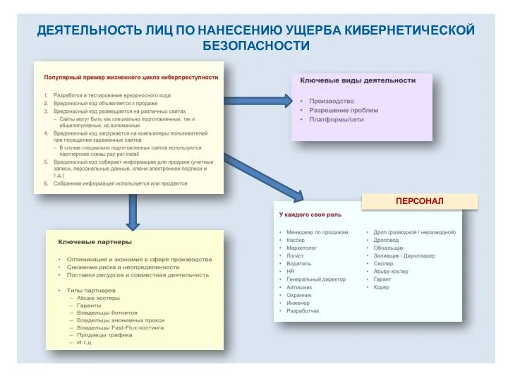 ДЕЯТЕЛЬНОСТЬ ЛИЦ ПО НАНЕСЕНИЮ УЩЕРБА КИБЕРНЕТИЧЕСКОЙ БЕЗОПАСНОСТИ ПЕРСОНАЛ