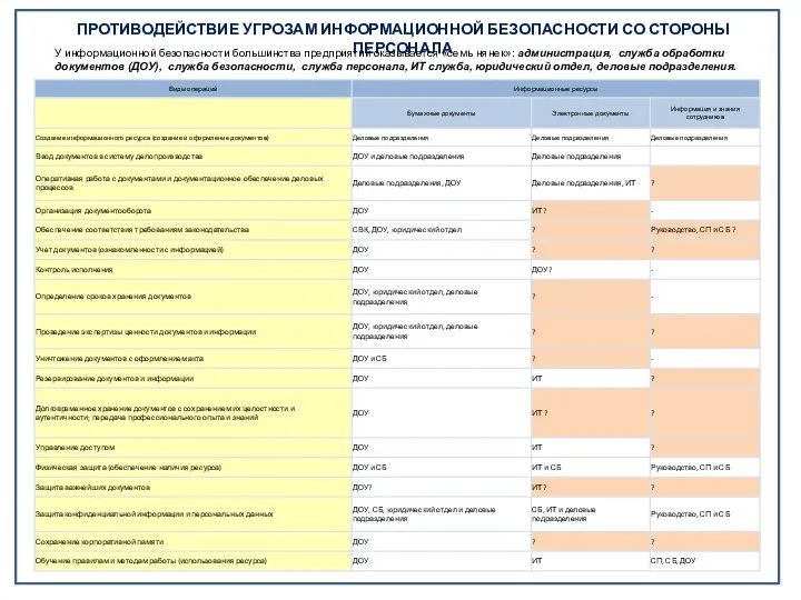 ПРОТИВОДЕЙСТВИЕ УГРОЗАМ ИНФОРМАЦИОННОЙ БЕЗОПАСНОСТИ СО СТОРОНЫ ПЕРСОНАЛА У информационной безопасности большинства