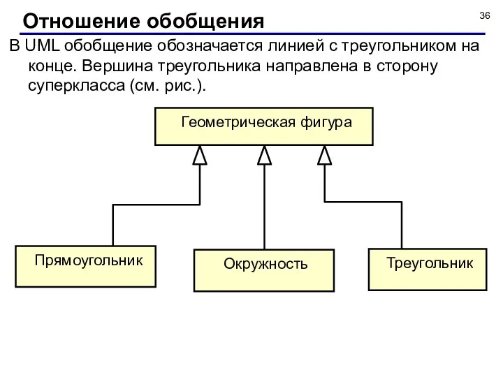 В UML обобщение обозначается линией с треугольником на конце. Вершина треугольника