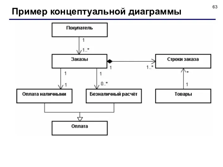 Пример концептуальной диаграммы