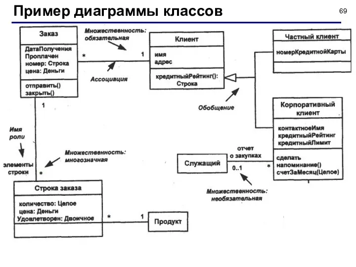 Пример диаграммы классов