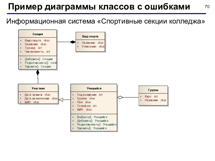 Пример диаграммы классов с ошибками Информационная система «Спортивные секции колледжа»