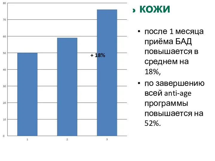 Эластичность кожи после 1 месяца приёма БАД повышается в среднем на