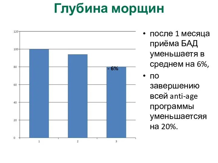 Глубина морщин после 1 месяца приёма БАД уменьшаетя в среднем на