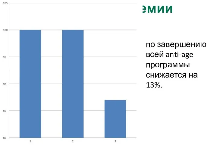 Уровень гиперемии по завершению всей anti-age программы снижается на 13%.