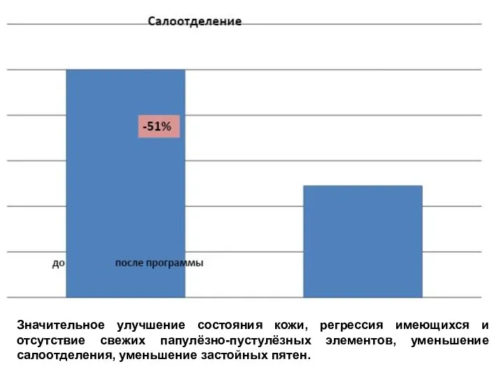 Значительное улучшение состояния кожи, регрессия имеющихся и отсутствие свежих папулёзно-пустулёзных элементов, уменьшение салоотделения, уменьшение застойных пятен.