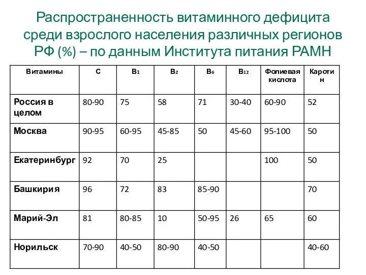 Распространенность витаминного дефицита среди взрослого населения различных регионов РФ (%) – по данным Института питания РАМН