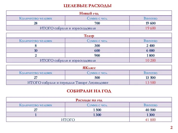 ЦЕЛЕВЫЕ РАСХОДЫ СОБИРАЛИ НА ГОД