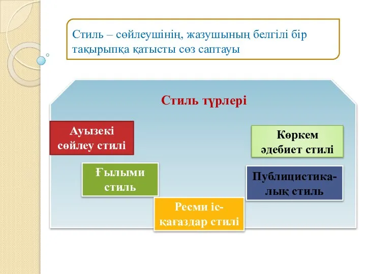 Стиль – сөйлеушінің, жазушының белгілі бір тақырыпқа қатысты сөз саптауы Стиль