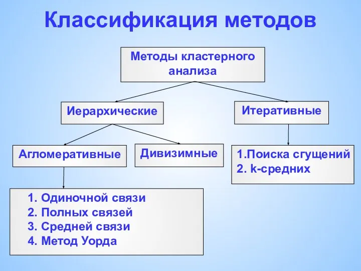 Классификация методов Иерархические Итеративные Агломеративные Дивизимные Методы кластерного анализа 1. Одиночной