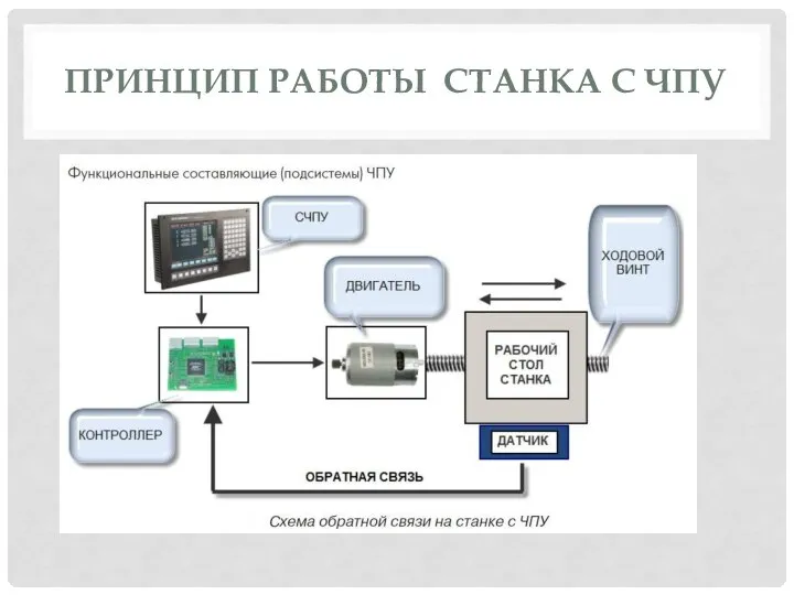 ПРИНЦИП РАБОТЫ СТАНКА С ЧПУ