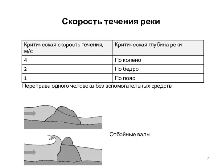 Скорость течения реки Переправа одного человека без вспомогательных средств Отбойные валы