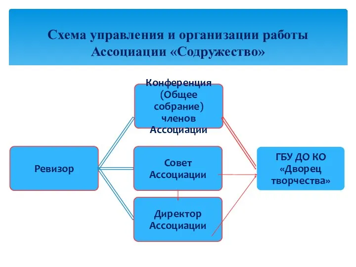 Схема управления и организации работы Ассоциации «Содружество» Ревизор Конференция(Общее собрание) членов