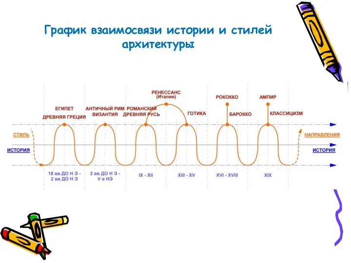 График взаимосвязи истории и стилей архитектуры