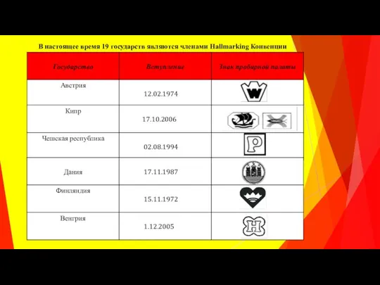 В настоящее время 19 государств являются членами Hallmarking Конвенции