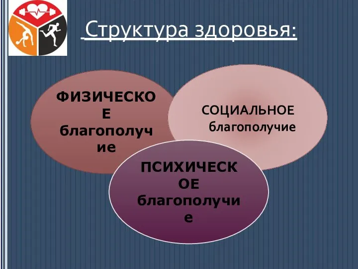 Структура здоровья: ФИЗИЧЕСКОЕ благополучие СОЦИАЛЬНОЕ благополучие ПСИХИЧЕСКОЕ благополучие