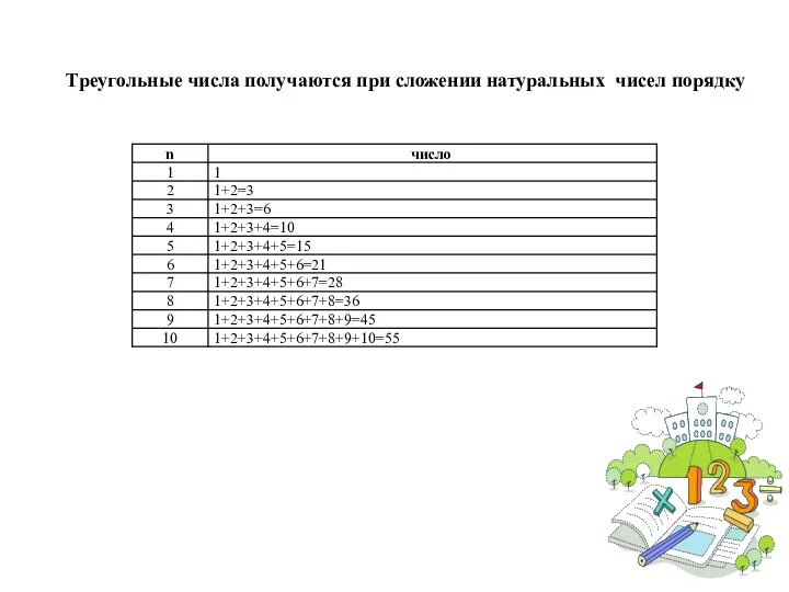 Треугольные числа получаются при сложении натуральных чисел порядку