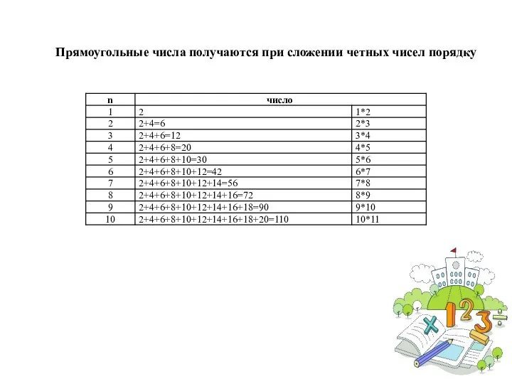 Прямоугольные числа получаются при сложении четных чисел порядку