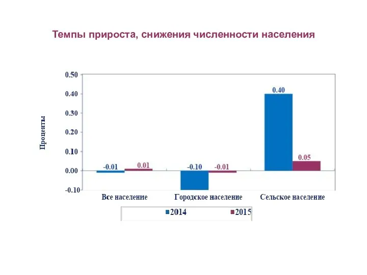 Темпы прироста, снижения численности населения