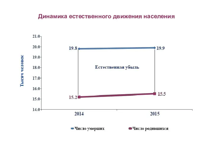 Динамика естественного движения населения Тысяч человек