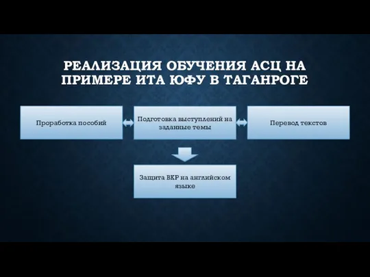 РЕАЛИЗАЦИЯ ОБУЧЕНИЯ АСЦ НА ПРИМЕРЕ ИТА ЮФУ В ТАГАНРОГЕ Перевод текстов