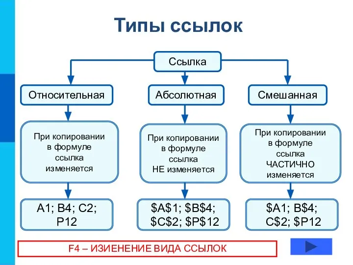 Типы ссылок Ссылка Абсолютная Смешанная Относительная При копировании в формуле ссылка